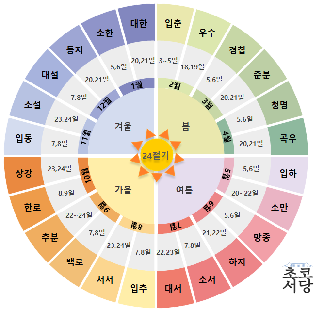 입춘세수설 VS 동지세수설, 무엇이 맞는 걸까?